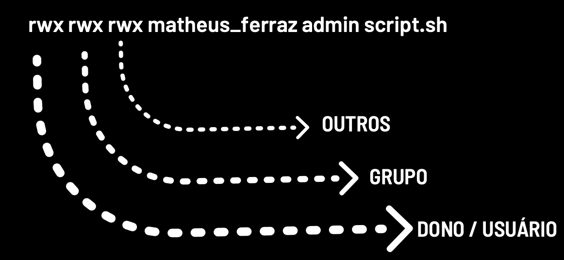 Permissões de Arquivos no Linux