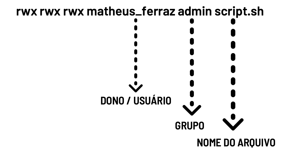 Permissões de arquivos no Linux