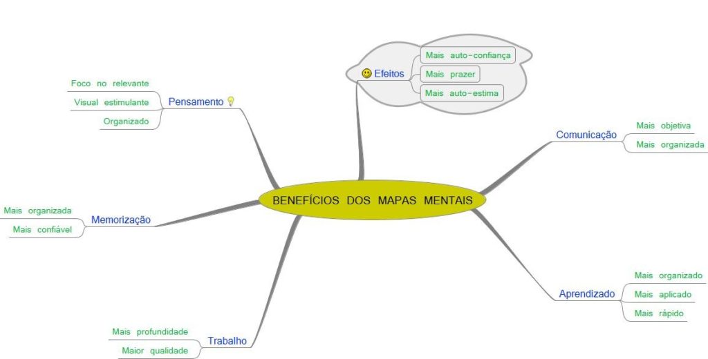 Benefícios dos Mapas Mentais